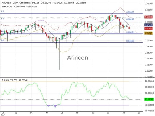 AUDUSD Chart