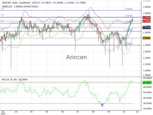 USDCAD Chart