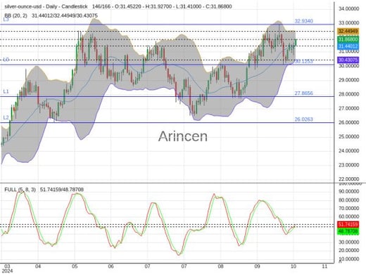 XAGUSD Chart