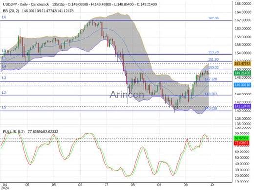 USDJPY Chart