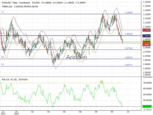 EURUSD Chart