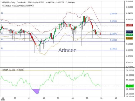 NZDUSD Chart