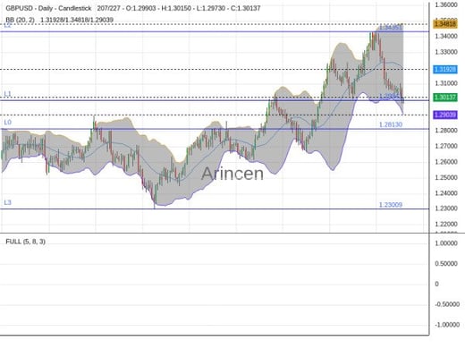 GBPUSD Chart