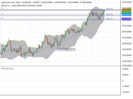 XAUUSD Chart