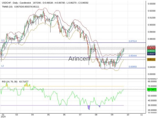 USDCHF Chart