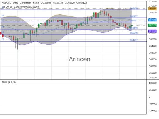 AUDUSD Chart