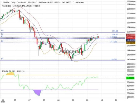 USDJPY Chart