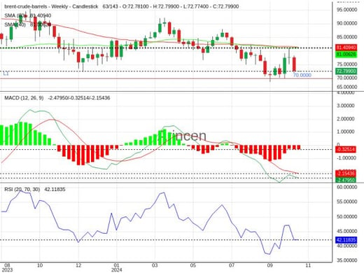 BNTUSD Chart