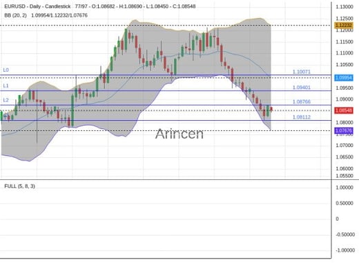 EURUSD Chart