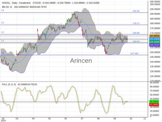 GOOGL Chart