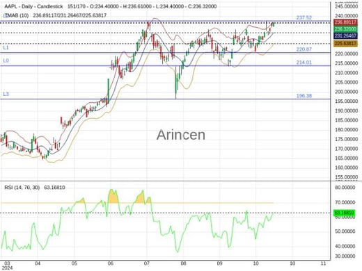 AAPL Chart