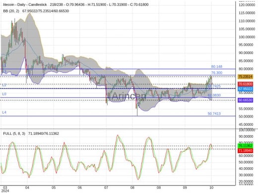 LTCUSD Chart