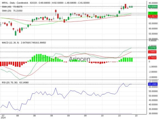 MRVL Chart