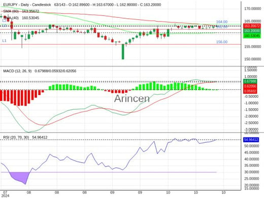 EURJPY Chart