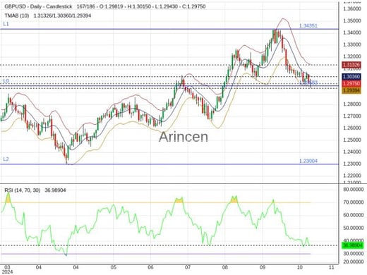 GBPUSD Chart