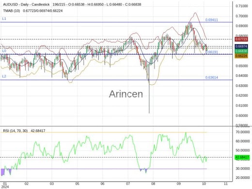 AUDUSD Chart