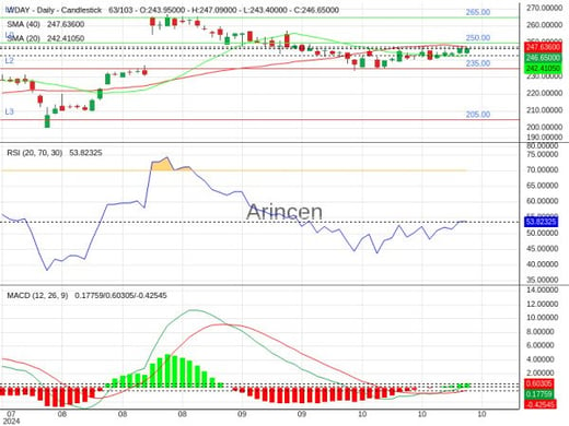 WDAY Chart