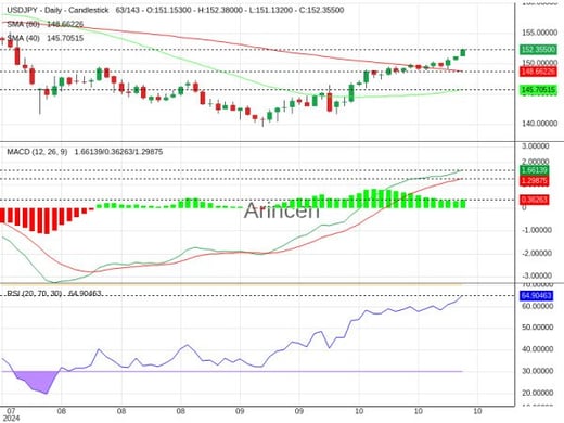 USDJPY Chart