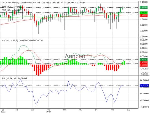 USDCAD Chart