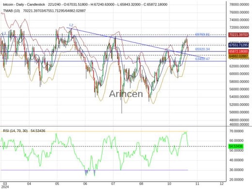 BTCUSD Chart