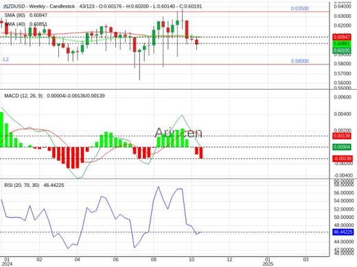 NZDUSD Chart