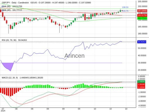 GBPJPY Chart