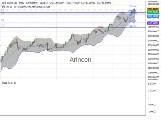 XAUUSD Chart