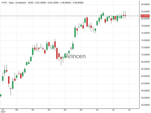 PYPL Chart