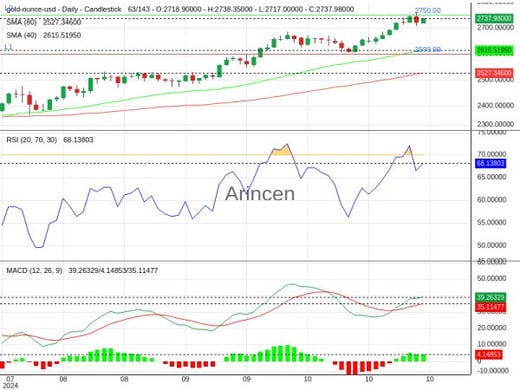 XAUUSD Chart