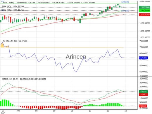 ORLY Chart