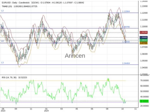 EURUSD Chart