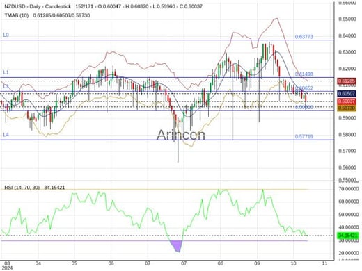 NZDUSD Chart