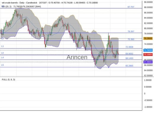 OILUSD Chart