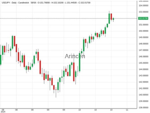 USDJPY Chart