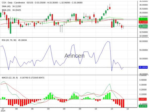 CSX Chart