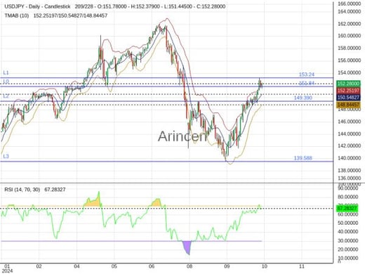 USDJPY Chart