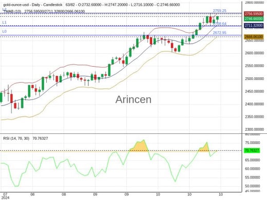 XAUUSD Chart