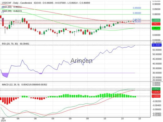 USDCHF Chart