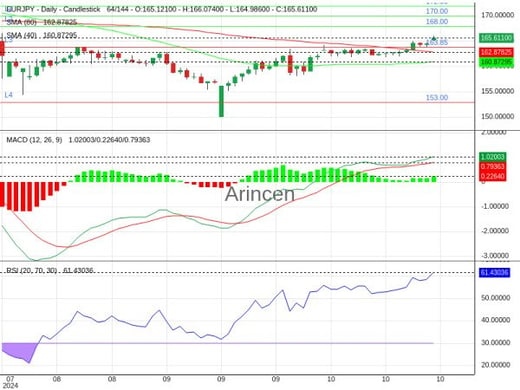 EURJPY Chart