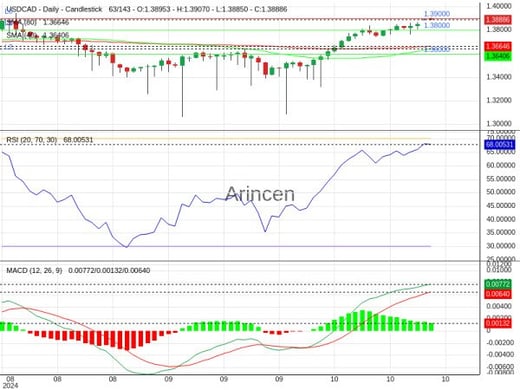 USDCAD Chart