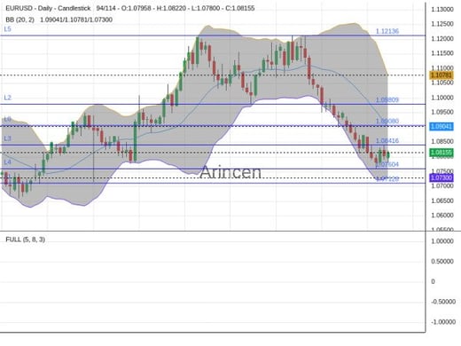 EURUSD Chart