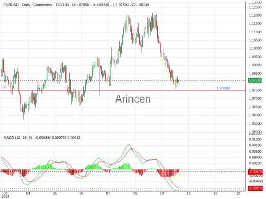 EURUSD Chart