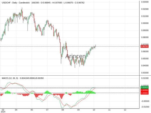 USDCHF Chart