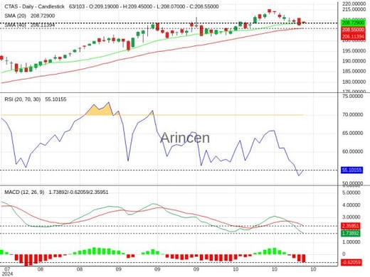 CTAS Chart