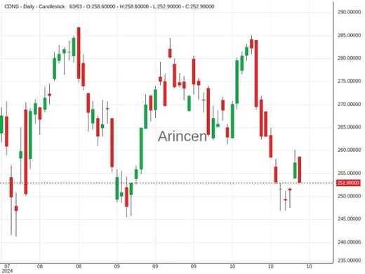 CDNS Chart