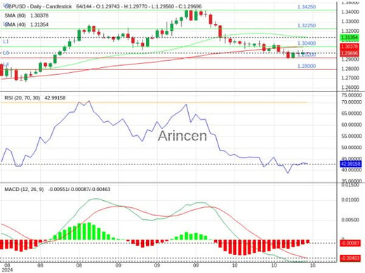 GBPUSD Chart