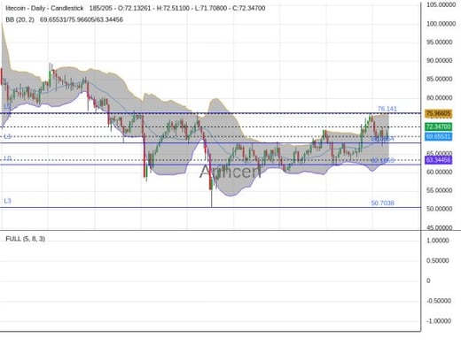 LTCUSD Chart