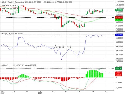 SBUX Chart