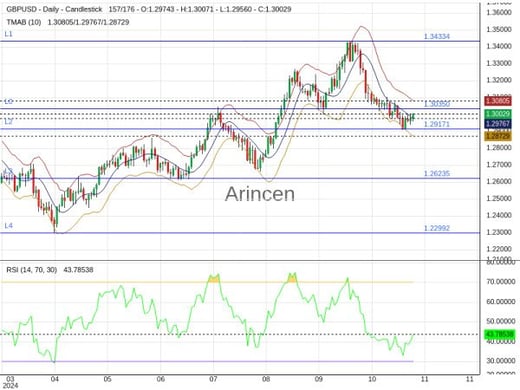 GBPUSD Chart