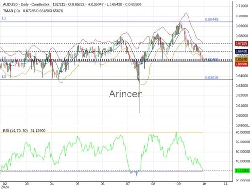 AUDUSD Chart